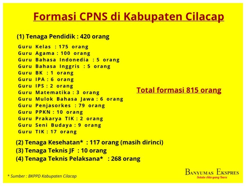 Formasi CPNS Cilacap 2019